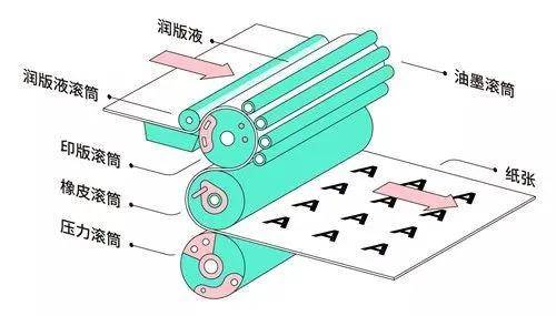 印刷技术主要分为哪些种类