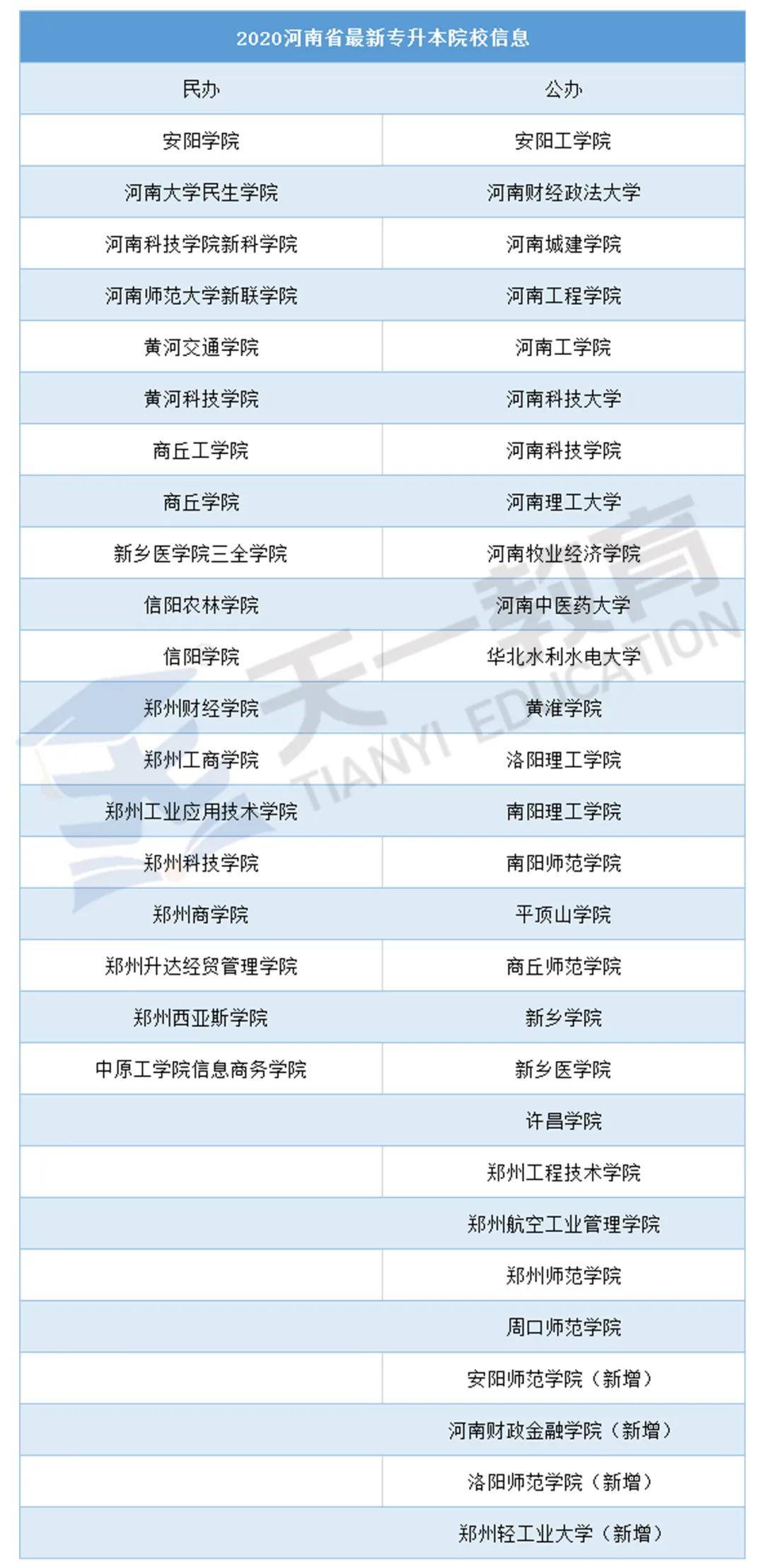 河南財政金融學院2020年河南省重新接收專升本的本科院校:鄭州輕工業