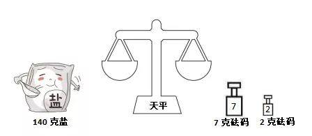 七,有7克,2克砝碼各一個,天平一隻,如何只用這些物品稱三次,將140克的