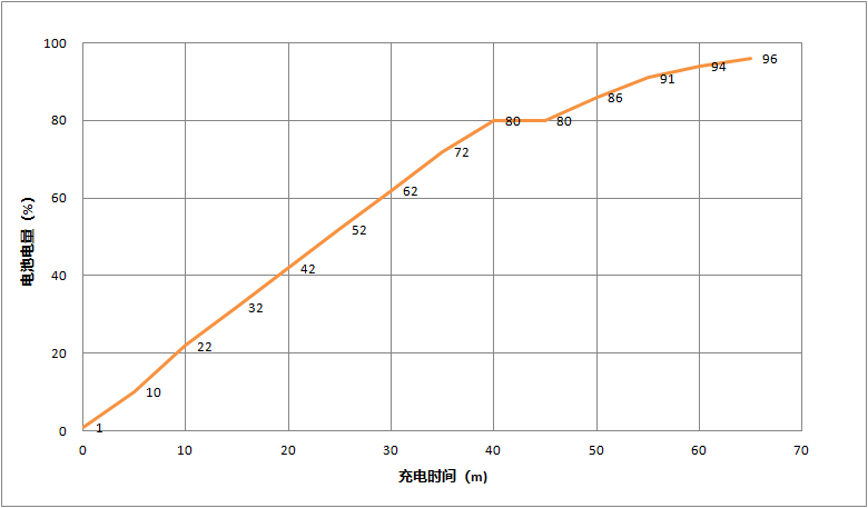 以下为有线充电效率曲线图
