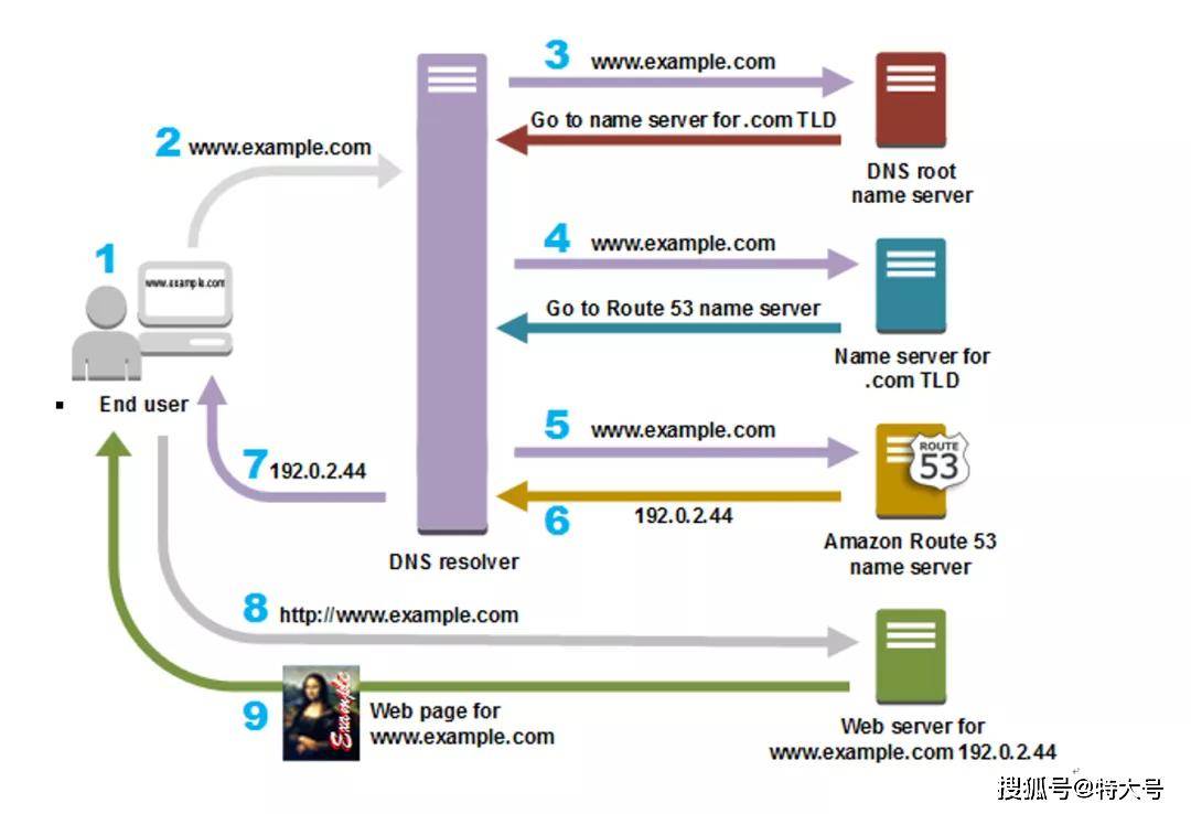 amazon route 53 在 aws 中國區域上線_服務