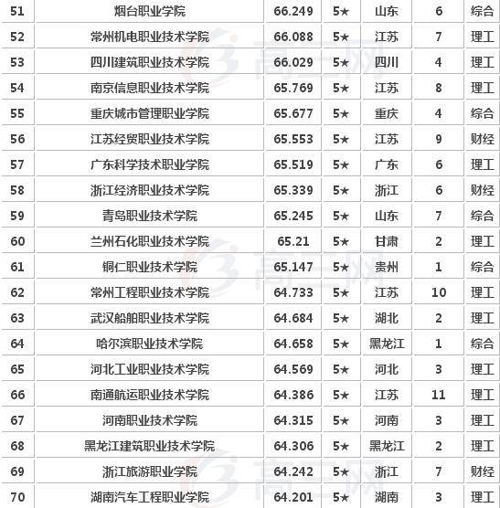 2020全国职业院校最新排名来了,财经类全国第一的这个学校你听说过吗