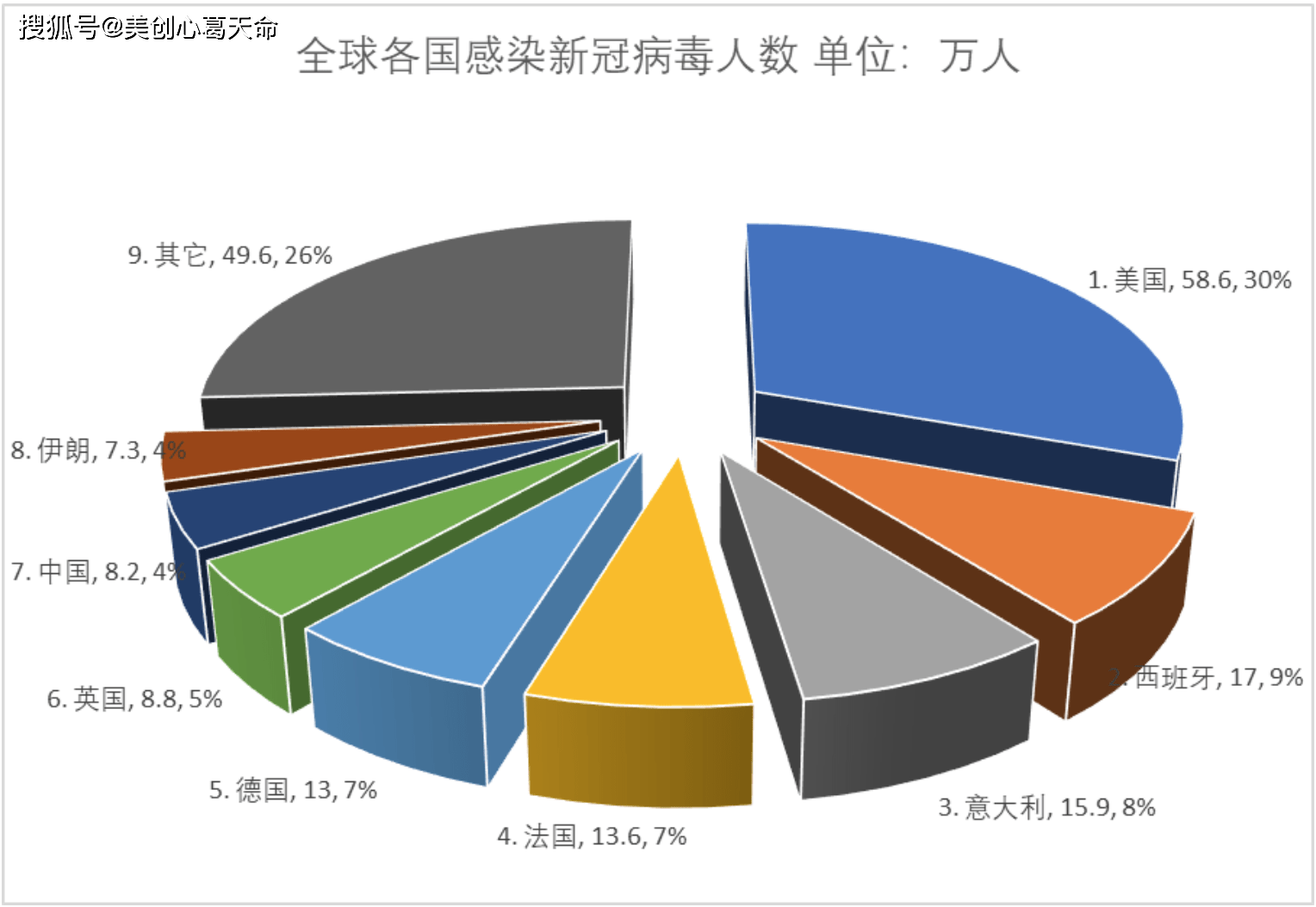 疫情统计数据与考研英语二图表作文饼状图d03