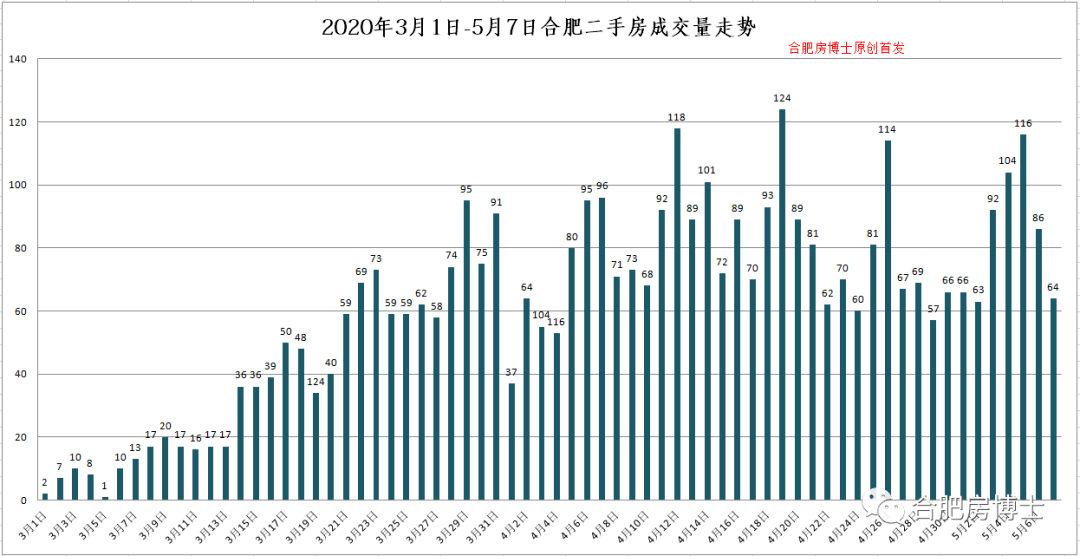 2020年5月合肥房价走势分析及购房建议原创首发