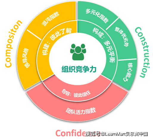 贝尔宾人才盘点基于团队的盘点