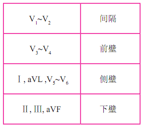 肢体导联位置在心脏冠状面中心加压肢体导联,缩写"a"指加压"v"指电压