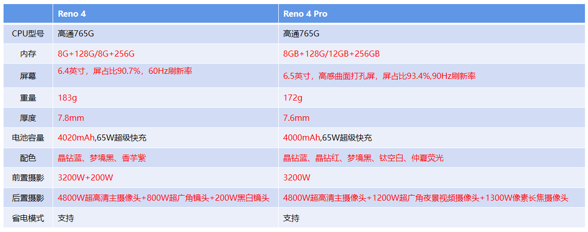 reno4和reno4pro参数对比共性:1,机身背面都采用reno glow晶钻工艺的