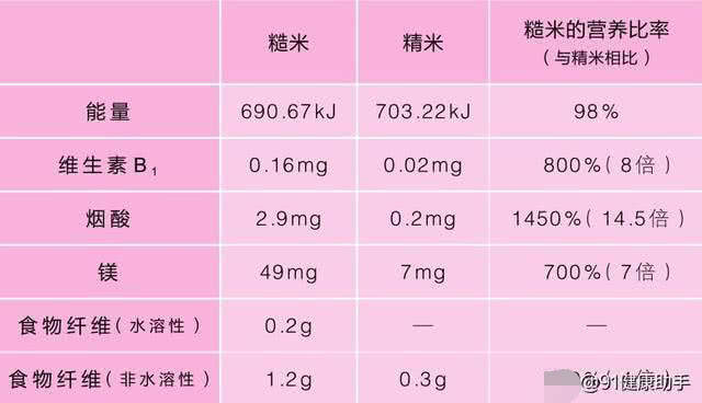 食用糙米可以瘦身