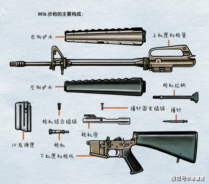 m16步枪的主要构成图