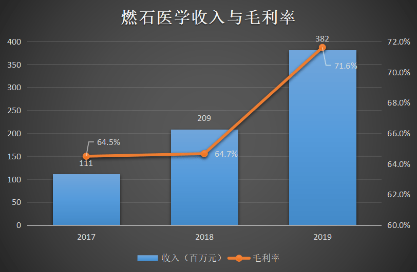 燃石医学肿瘤精准医疗蓝海的领跑者