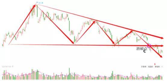 上海汇正财经形态之下降三角形