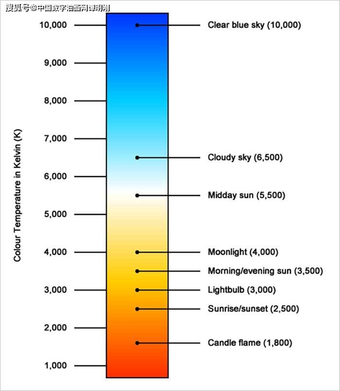 图片[3]-颜色和光–什么是色温  中国数字油画网分享课程-数字油画网-（个人图片收录）