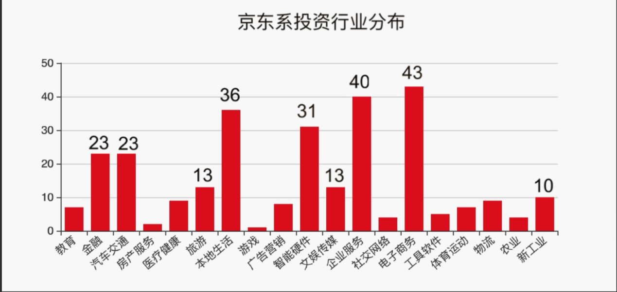 揭秘京东投资版图:超300次出手,揽电商半壁江山,重注下沉市场