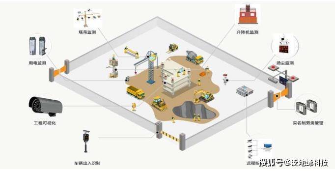 安全管理难 4,安全问题易发 5,调查取证困难 智慧工地解决方案概述 泛