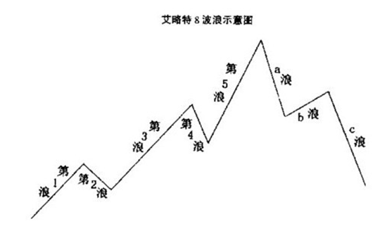 波浪理論在上世紀中期發表之後經過一代代的股票,期貨和黃金外匯技術