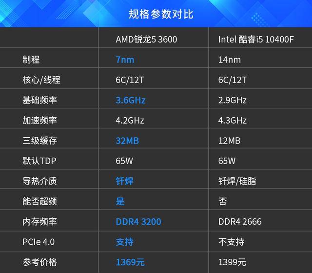 谁是真正的甜品全能王amd锐龙53600大战intel酷睿i510400f