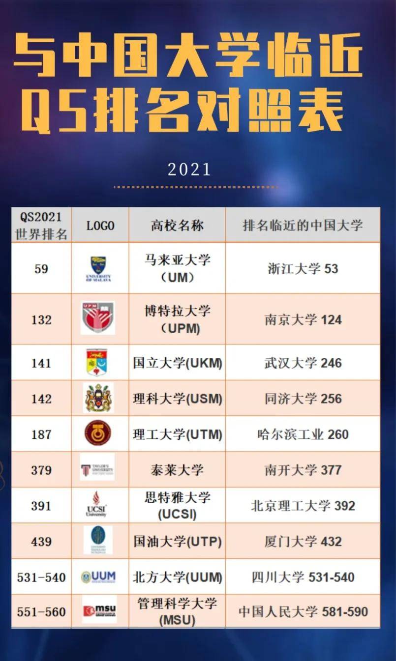 马来西亚大学排名(马来西亚大学排名一览表2024)