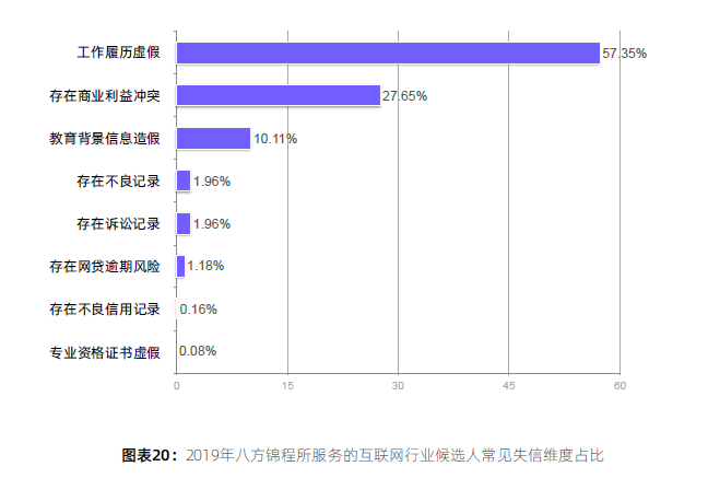 重磅！《2019年互联网行业候选人求职信用分析报告》权威发布！