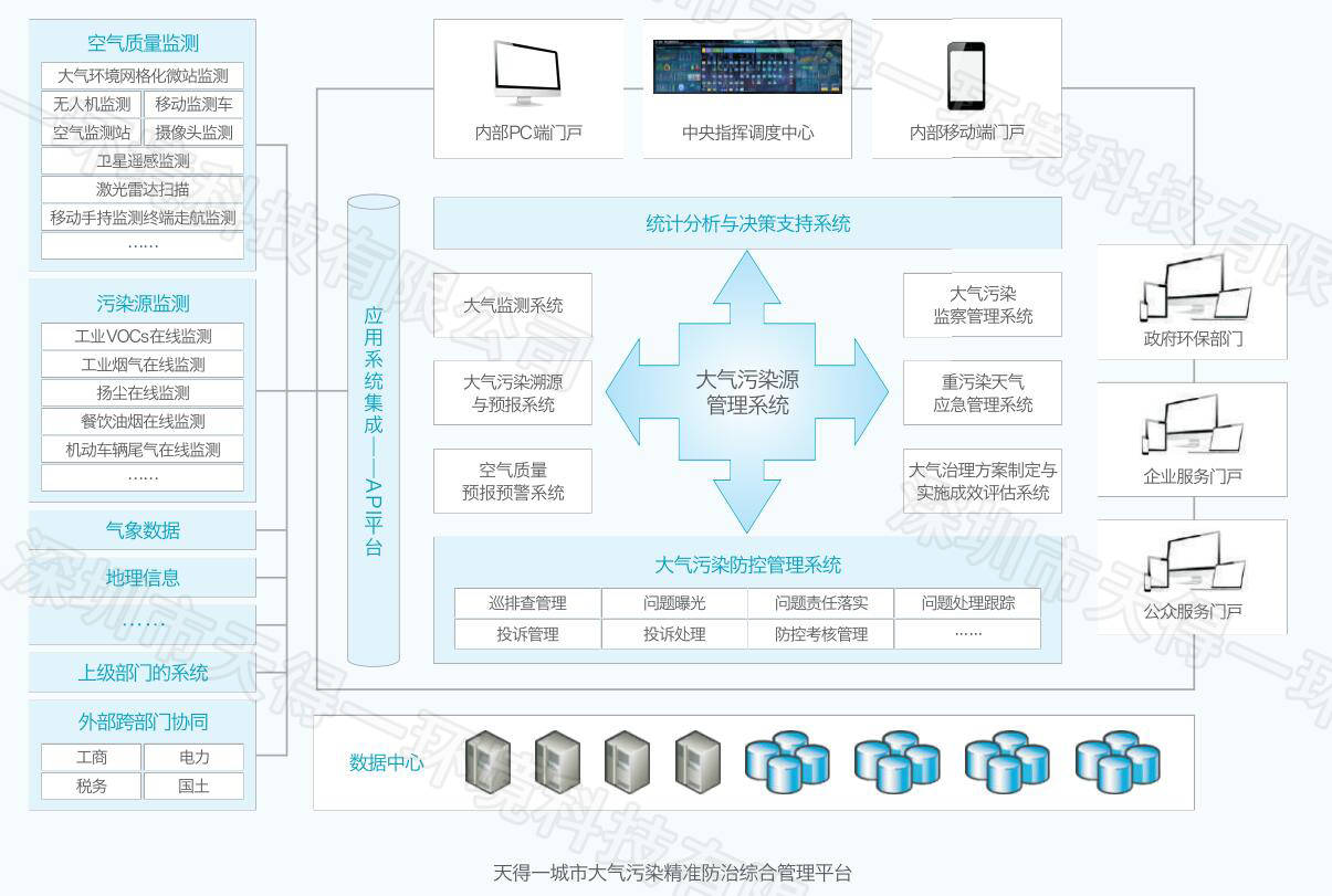 天得一在大气污染治理的同时,基于互联网,物联网,云计算,大数据及移动