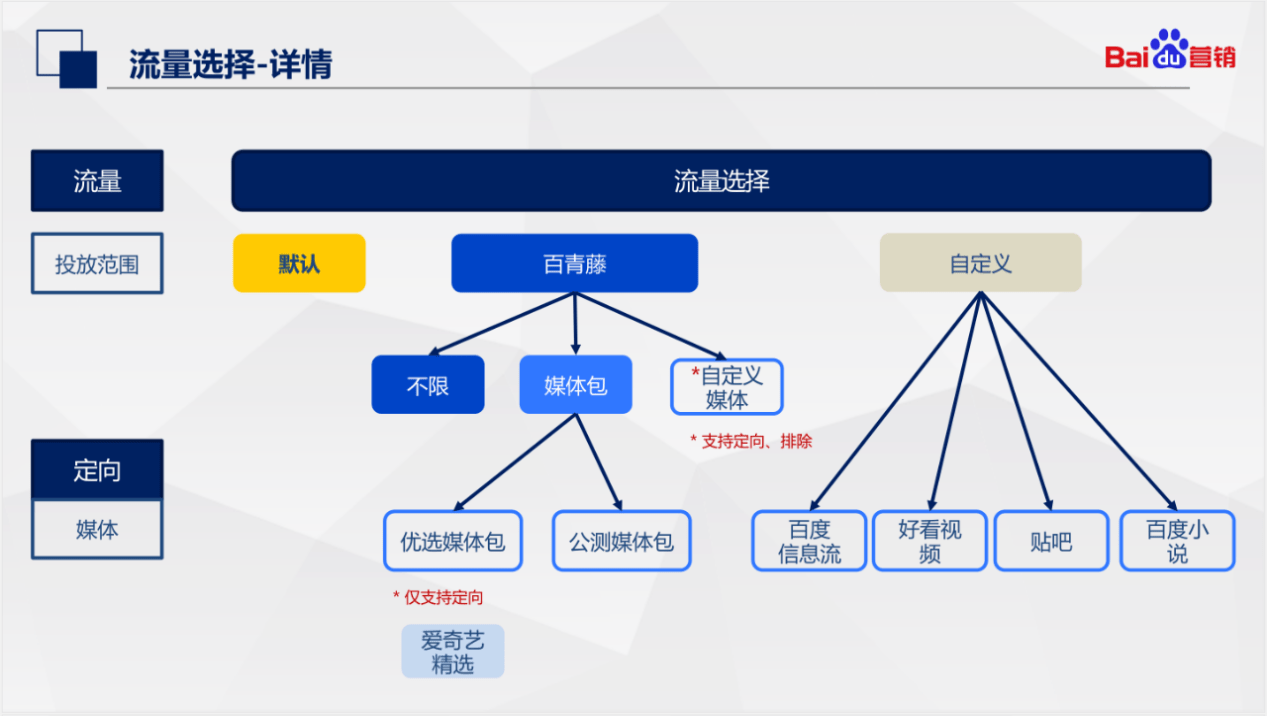 優化師請注意百度信息流推廣平臺又雙叒叕升級了