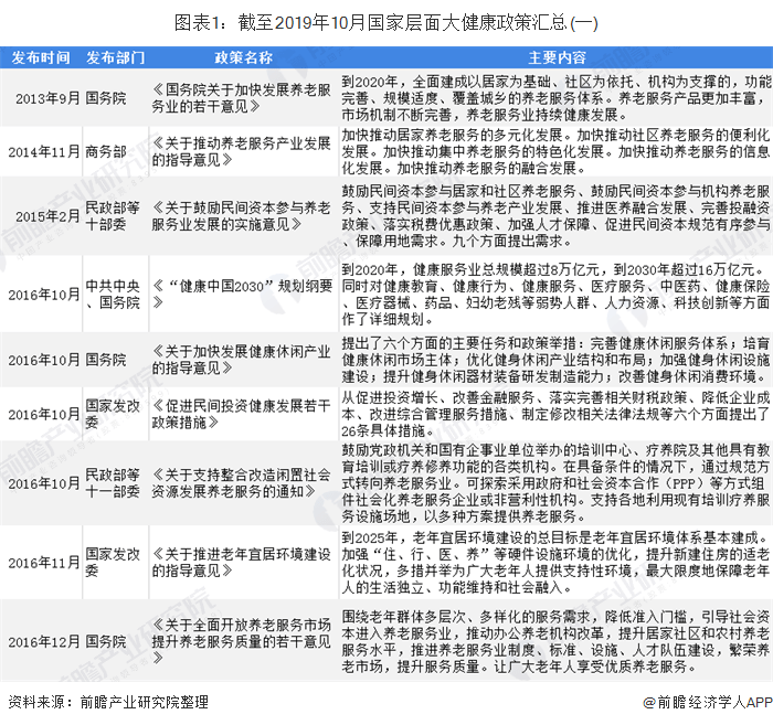 2019年全国及各省市大健康产业政策汇总