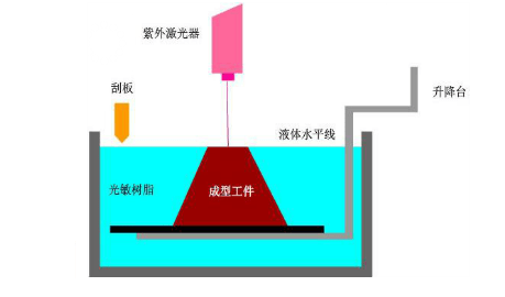 光固化3d打印機如何工作?