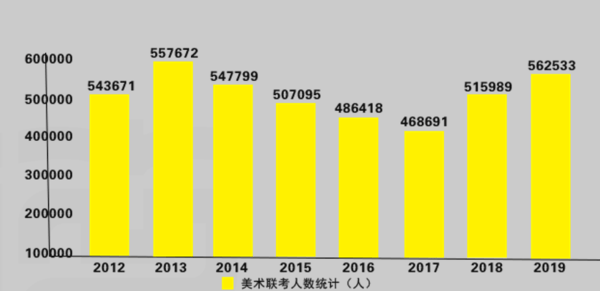 美術生藝考越來越難錄取?8年數據告訴你這是在瞎說