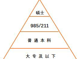 hr选人金字塔