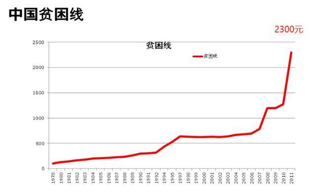 2020年是中國2011年2300元貧困線標準設定以