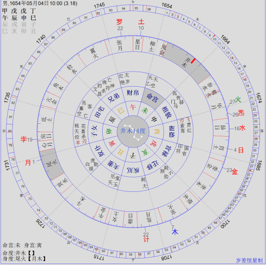 七政四余星学漫谈之长生宫