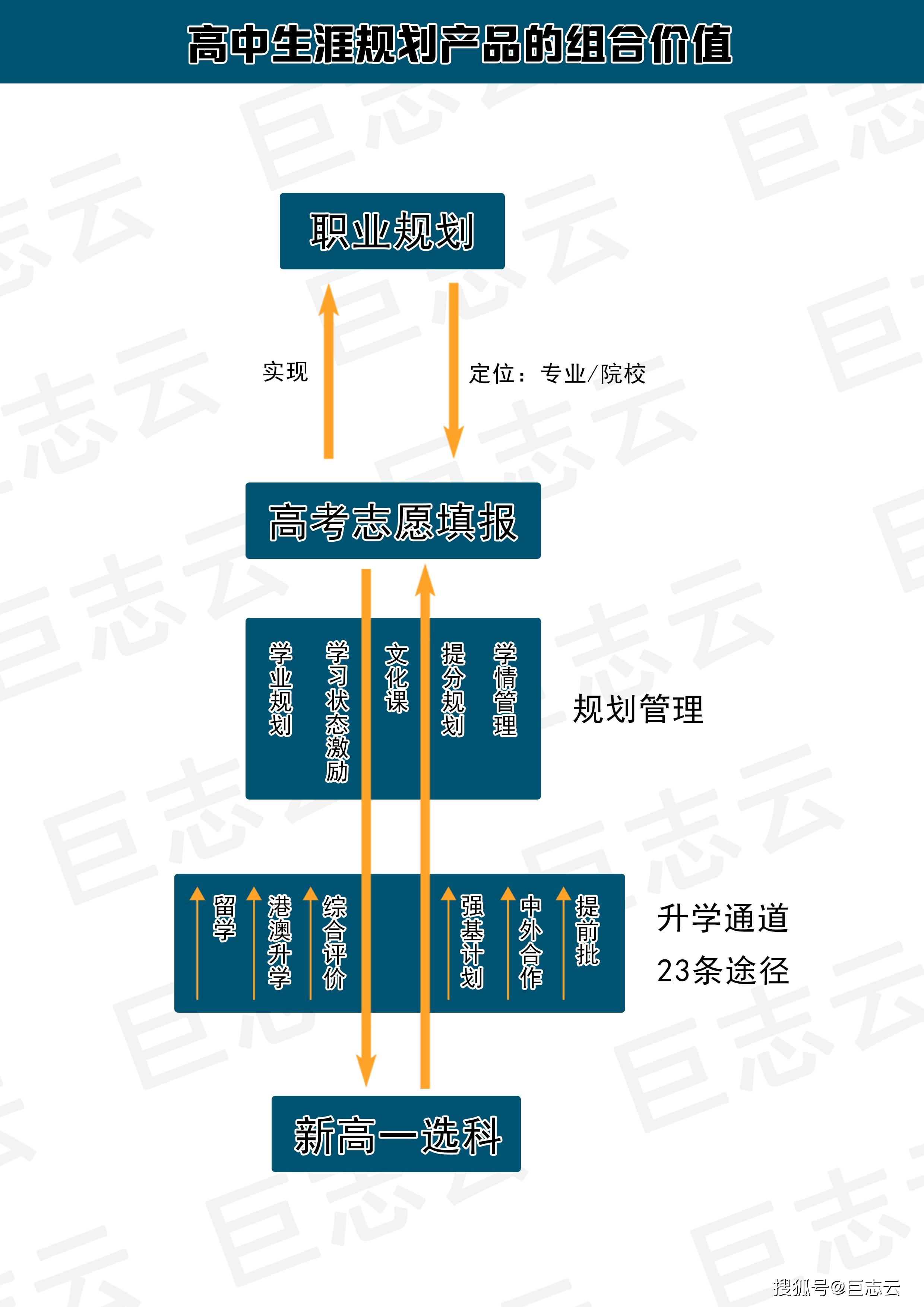 巨志云--高中生涯规划产品的组合价值