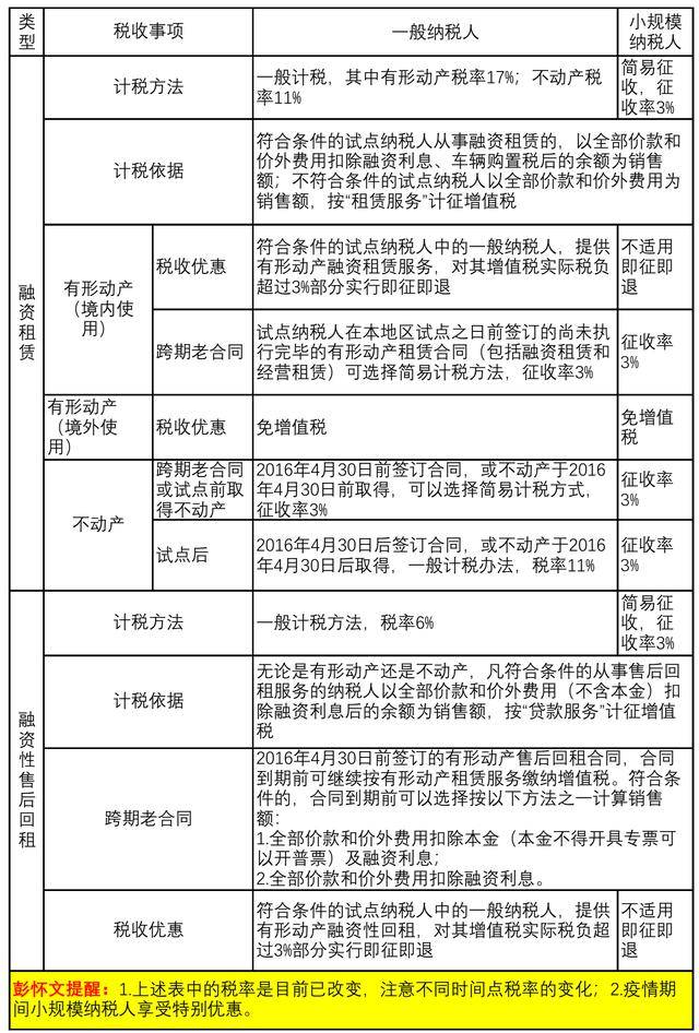 融资租赁增值税处理