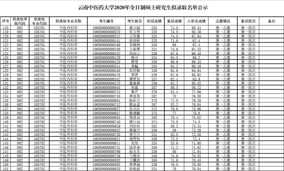 雲南中醫藥大學2020年全日制碩士研究生擬錄取名單公示