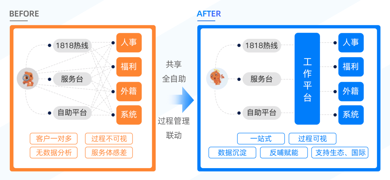 千人千面自助服務,進度追蹤一站式搞定