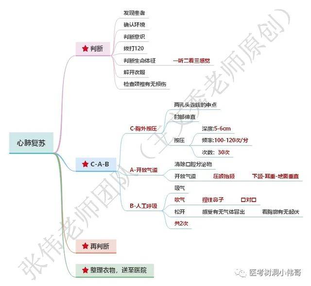 临床实践技能思维导图操作部分全收藏