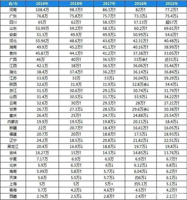 2020年高考大數據各省一本率211率985率你還能淡定嗎