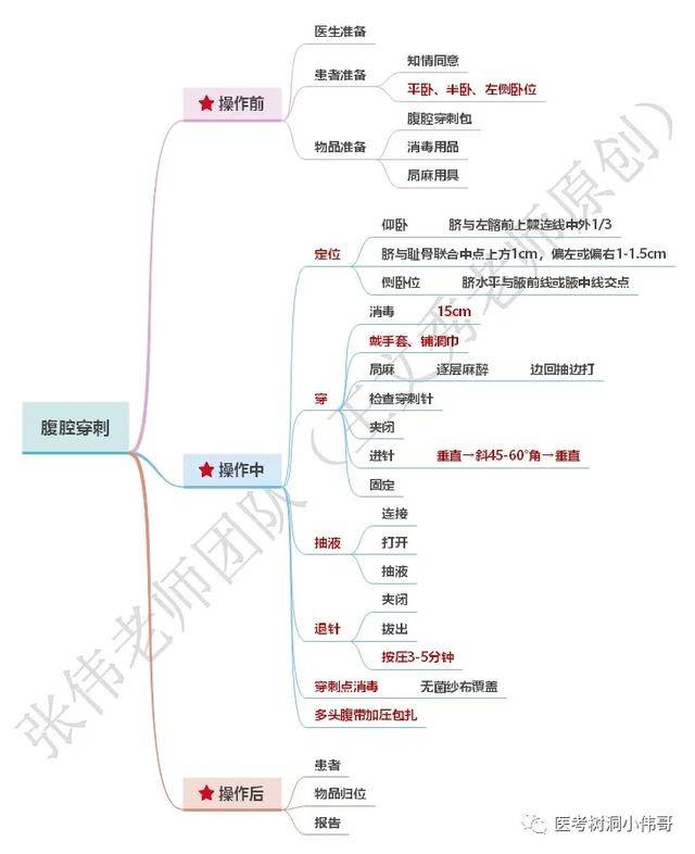 临床实践技能思维导图操作部分全收藏