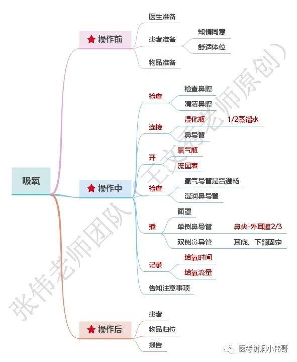 临床实践技能思维导图操作部分全收藏