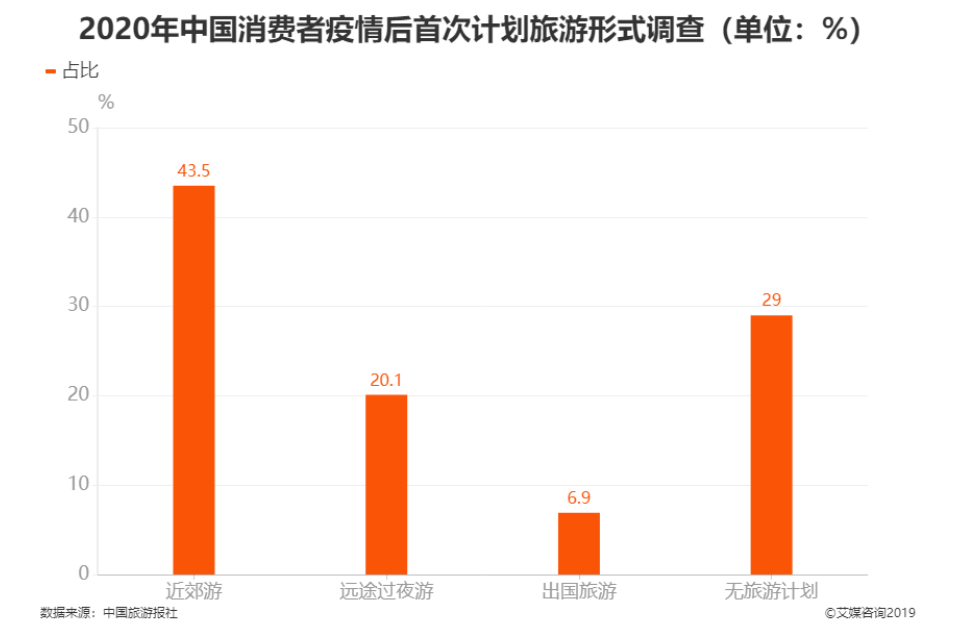 在新冠疫情影响下旅游行业应该何去何从