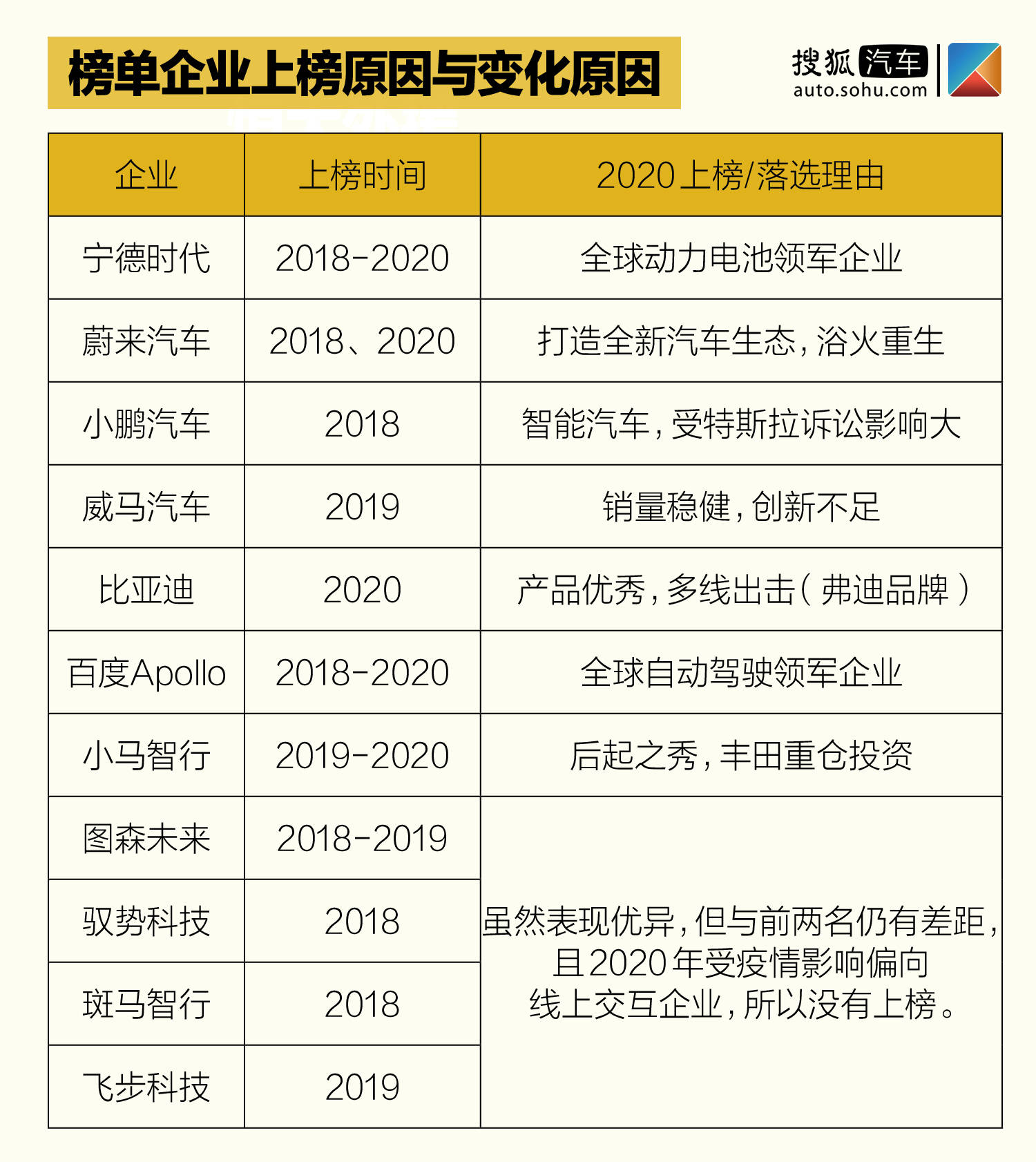 上榜车企是否实至名归2020福布斯中国最具创新力企业榜发布