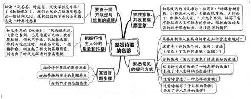 高考詩歌鑑賞最全思維導圖,考前過一遍