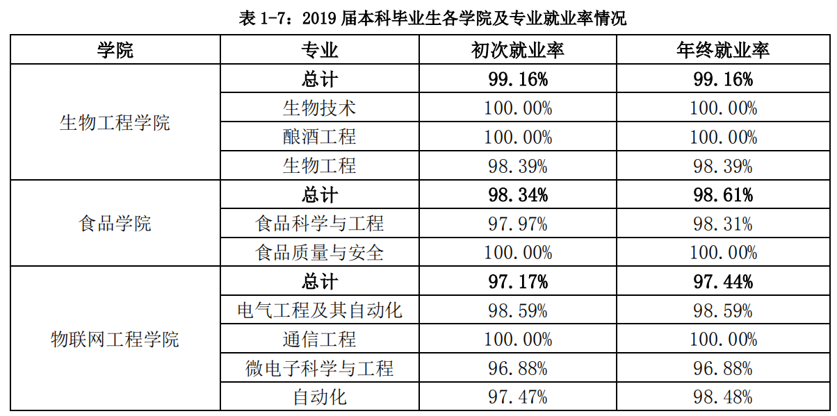 食品科學與工程,設計學),這三個學科在全國排名都算比較強的