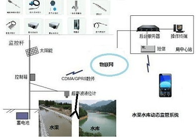 智慧水利动态监管系统【斯必得智慧物联】