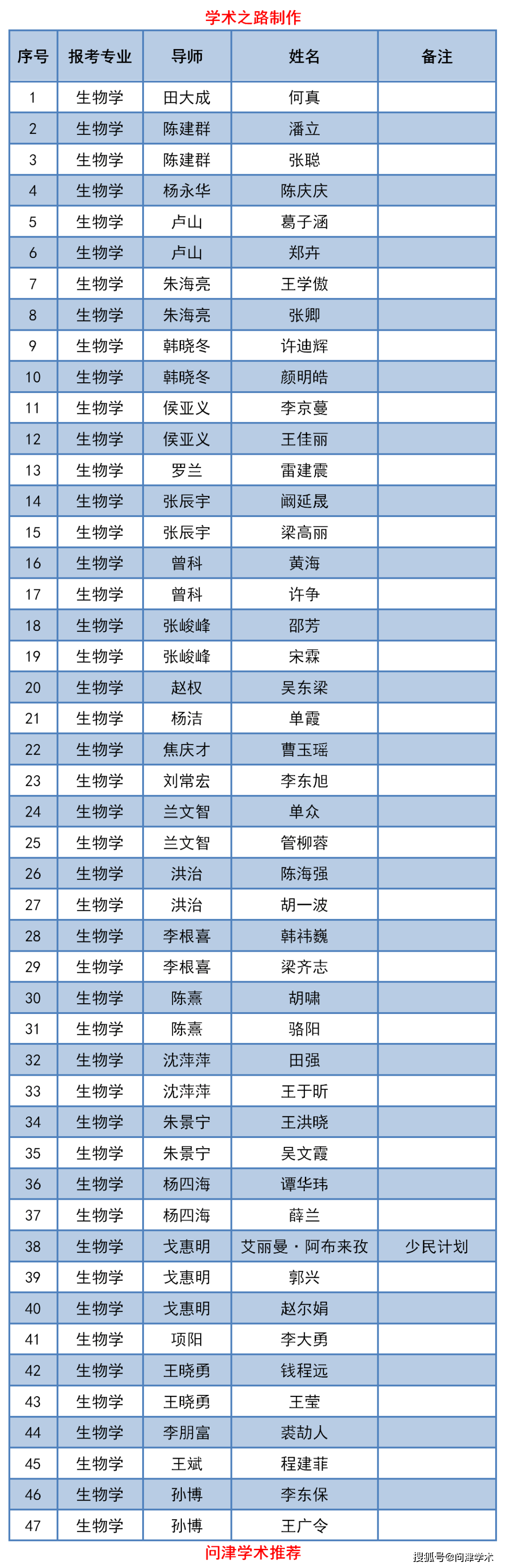 南京大学生命科学学院2020年博士研究生招生拟录取名单