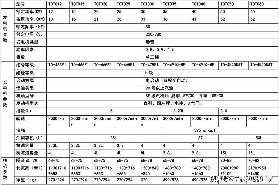 大泽汽油发电机型号toto15 20 25 30参数对比