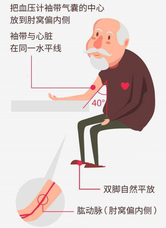 在家如何量血压才准确?正确姿势很关键_上臂