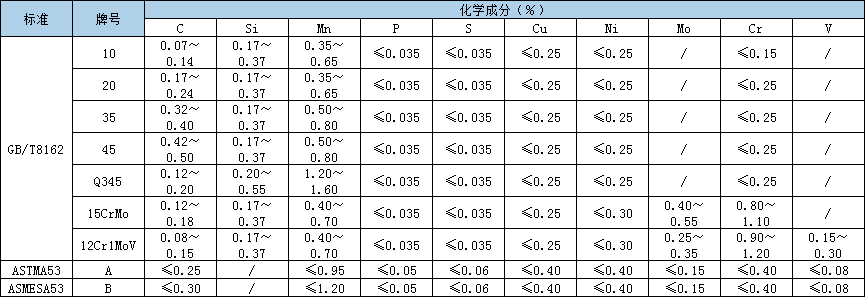 用於製造管道,容器,設備,管件及機械結構用無縫鋼管 主要生產鋼管牌號