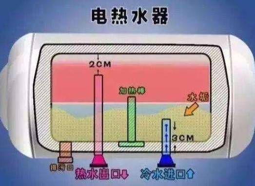 洩壓閥則是在熱水器水箱內部壓力達到閥值的時候,自動釋放壓力,避免