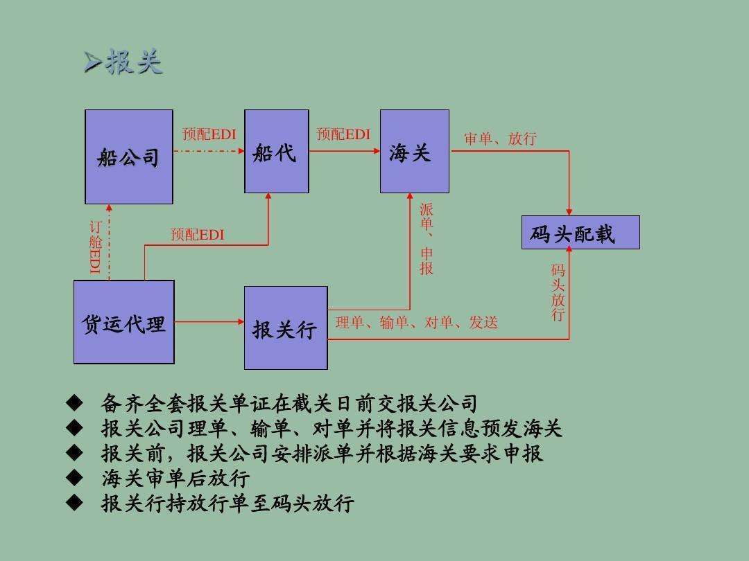 進口操作流程|出口報關流程