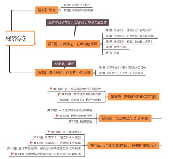 郑炳老师解析:曼昆《宏观经济学》教材考研复习攻略及院校汇总